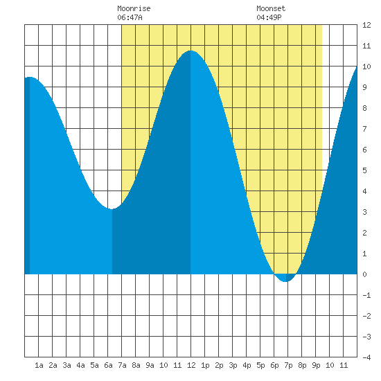 Trap Point tide chart for Sunday, April 16, 2023