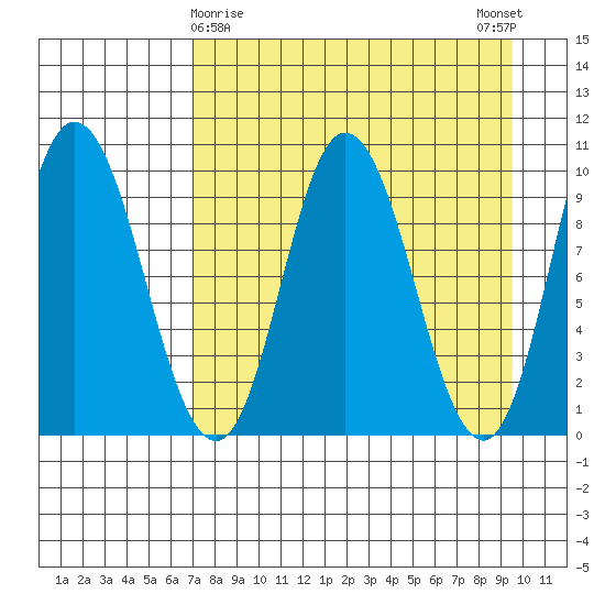 Trap Point tide chart for Tuesday, April 18, 2023