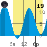 Trap Point tide chart for Wednesday, April 19, 2023