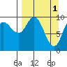 Trap Point tide chart for Saturday, April 1, 2023