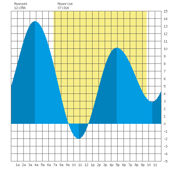 Trap Point tide chart for Saturday, April 22, 2023