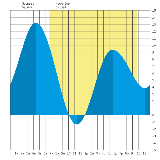 Trap Point tide chart for Sunday, April 23, 2023