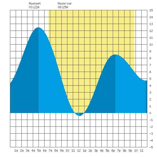 Trap Point tide chart for Monday, April 24, 2023