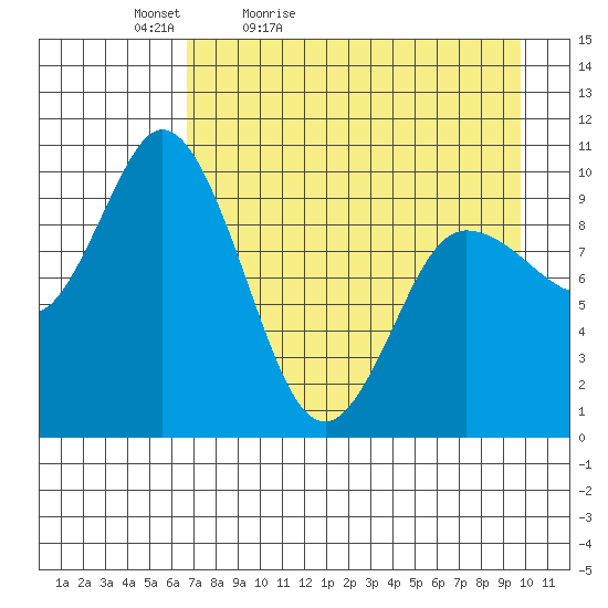 Trap Point tide chart for Tuesday, April 25, 2023