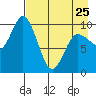 Trap Point tide chart for Tuesday, April 25, 2023