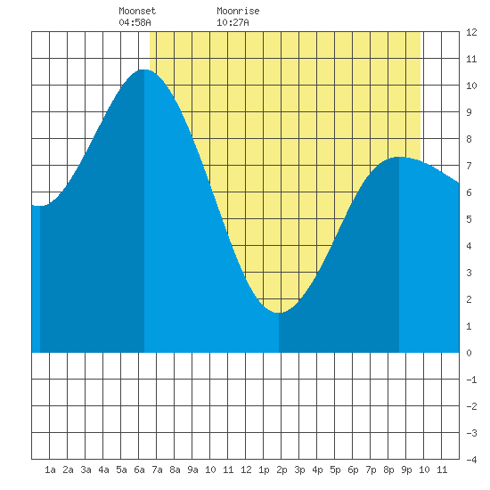 Trap Point tide chart for Wednesday, April 26, 2023