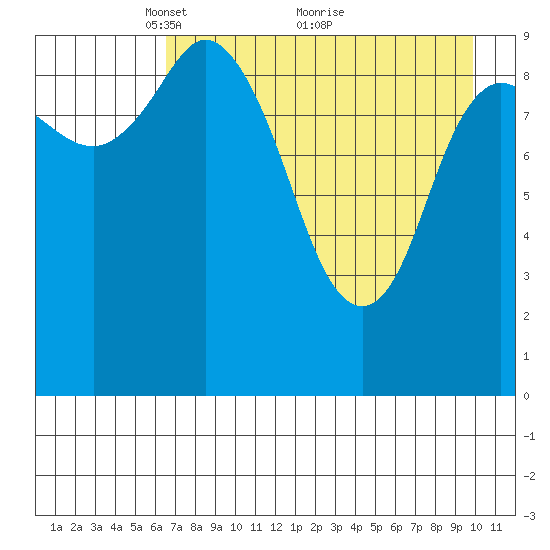 Trap Point tide chart for Friday, April 28, 2023