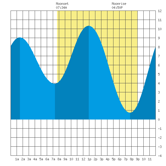 Trap Point tide chart for Sunday, April 2, 2023