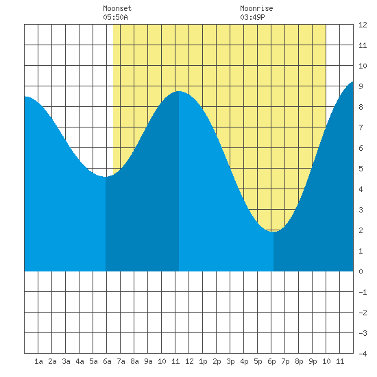 Trap Point tide chart for Sunday, April 30, 2023