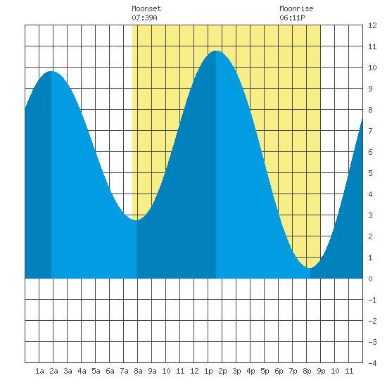 Trap Point tide chart for Monday, April 3, 2023