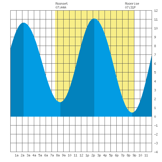 Trap Point tide chart for Tuesday, April 4, 2023