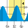 Trap Point tide chart for Tuesday, April 4, 2023