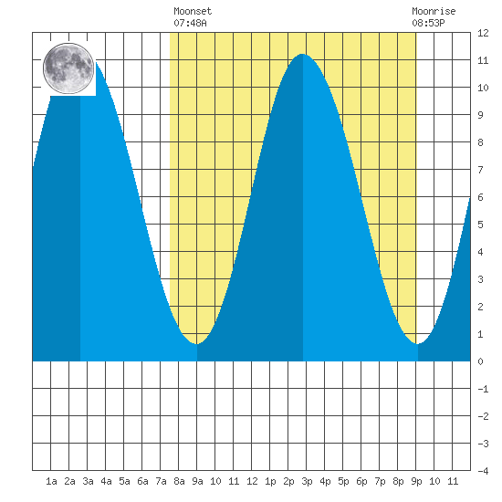 Trap Point tide chart for Wednesday, April 5, 2023