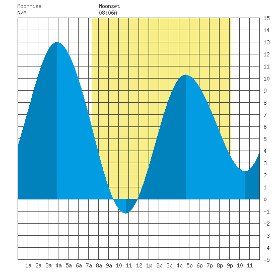 Trap Point tide chart for Saturday, April 8, 2023