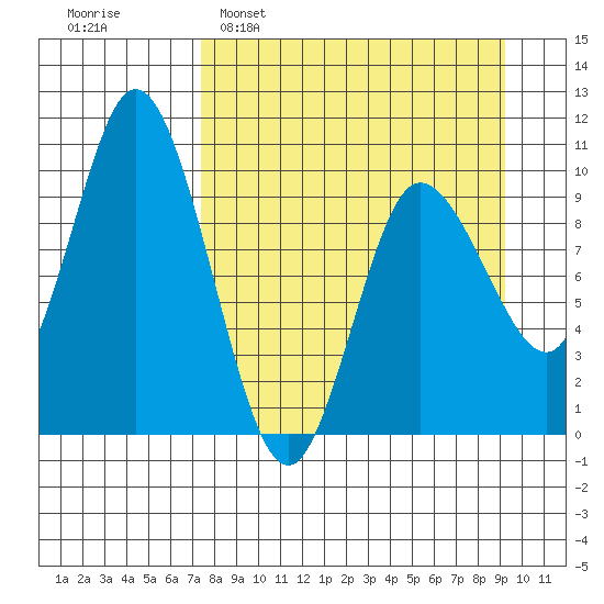 Trap Point tide chart for Sunday, April 9, 2023