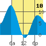 Trap Point tide chart for Wednesday, May 10, 2023