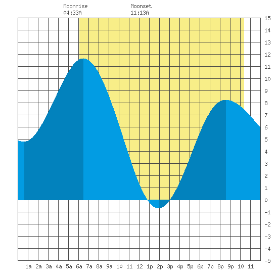 Trap Point tide chart for Thursday, May 11, 2023