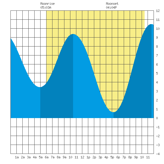 Trap Point tide chart for Sunday, May 14, 2023