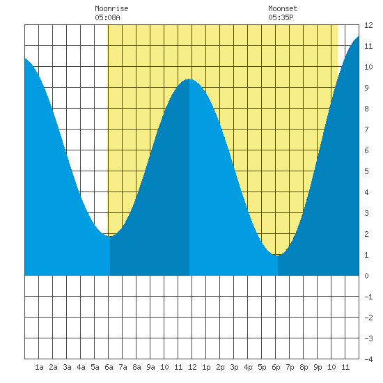 Trap Point tide chart for Monday, May 15, 2023