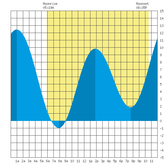 Trap Point tide chart for Wednesday, May 17, 2023