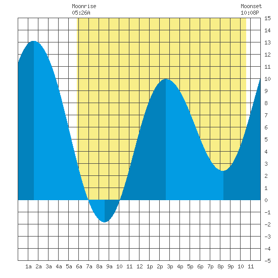 Trap Point tide chart for Thursday, May 18, 2023