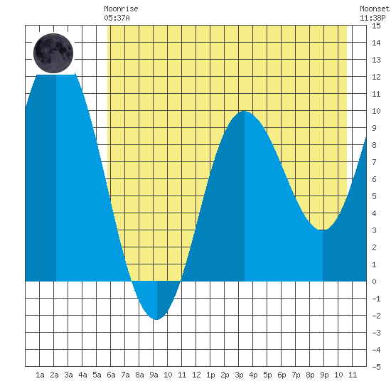 Trap Point tide chart for Friday, May 19, 2023