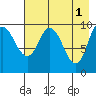 Trap Point tide chart for Monday, May 1, 2023