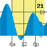 Trap Point tide chart for Sunday, May 21, 2023