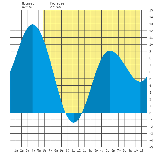 Trap Point tide chart for Monday, May 22, 2023