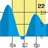 Trap Point tide chart for Monday, May 22, 2023
