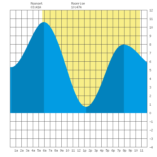 Trap Point tide chart for Thursday, May 25, 2023