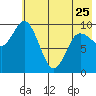 Trap Point tide chart for Thursday, May 25, 2023
