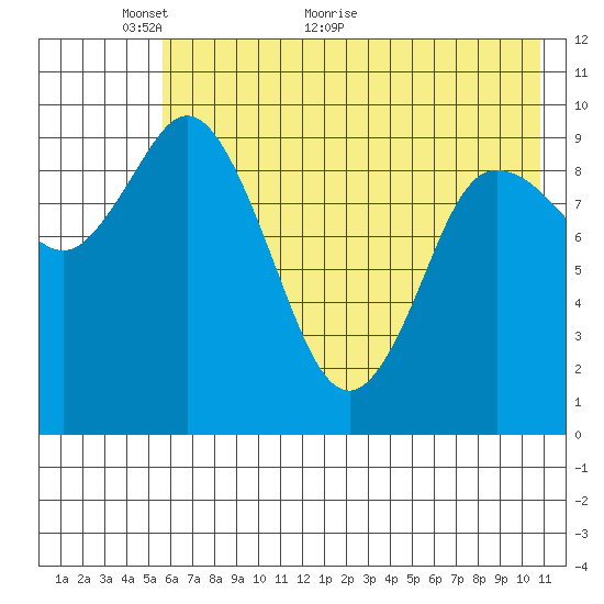 Trap Point tide chart for Friday, May 26, 2023