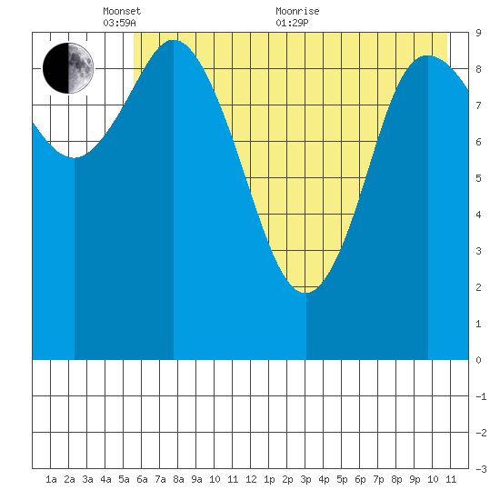 Trap Point tide chart for Saturday, May 27, 2023