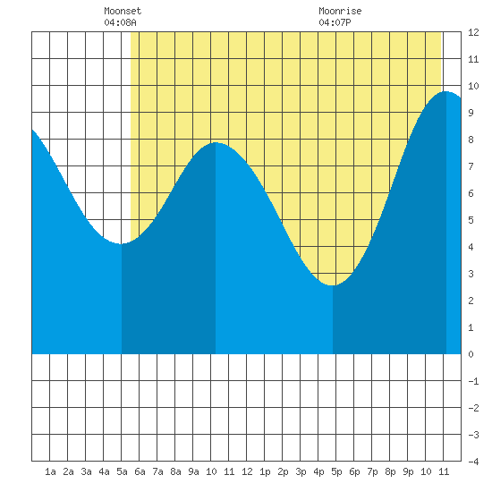 Trap Point tide chart for Monday, May 29, 2023