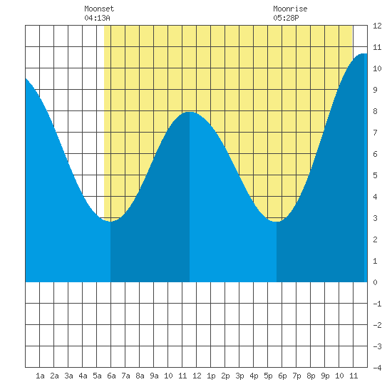 Trap Point tide chart for Tuesday, May 30, 2023