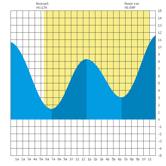 Trap Point tide chart for Wednesday, May 31, 2023