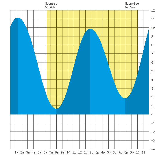 Trap Point tide chart for Wednesday, May 3, 2023