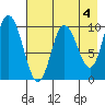 Trap Point tide chart for Thursday, May 4, 2023