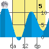 Trap Point tide chart for Friday, May 5, 2023