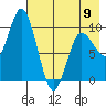 Trap Point tide chart for Tuesday, May 9, 2023