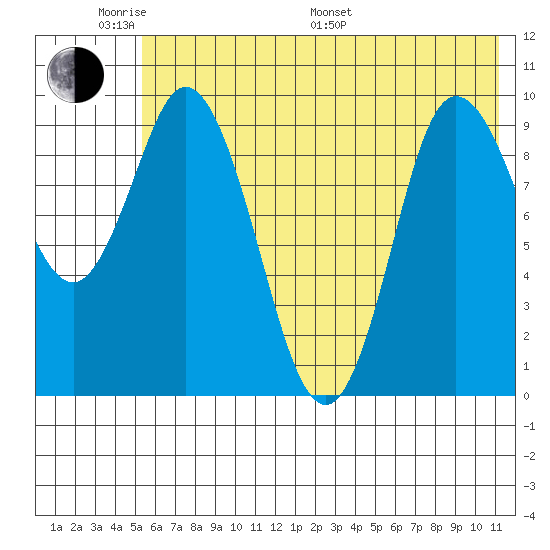 Trap Point tide chart for Saturday, June 10, 2023