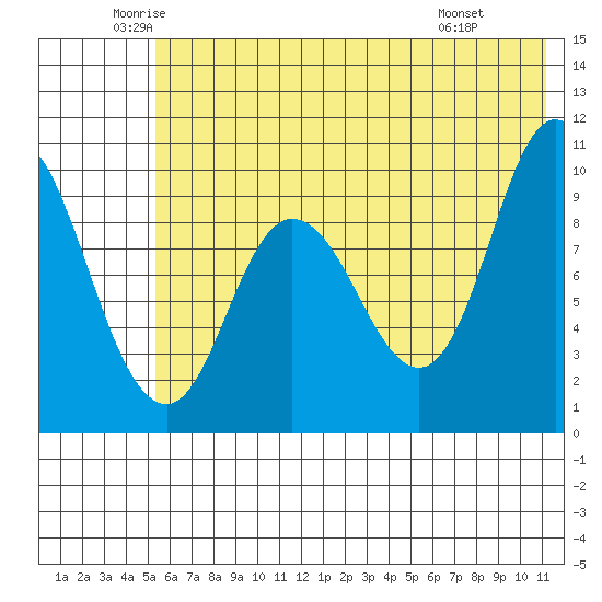 Trap Point tide chart for Tuesday, June 13, 2023