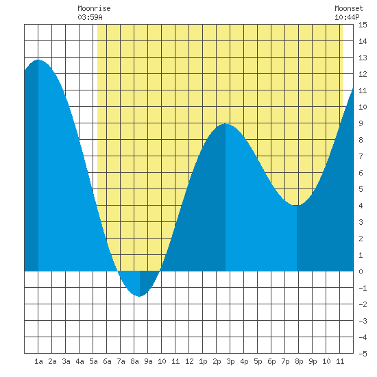 Trap Point tide chart for Friday, June 16, 2023