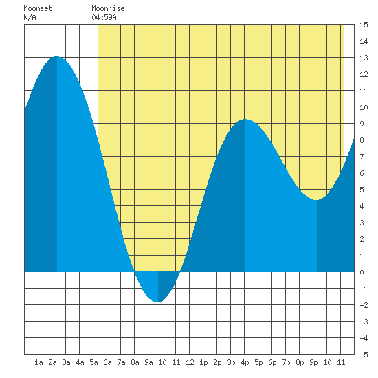 Trap Point tide chart for Sunday, June 18, 2023