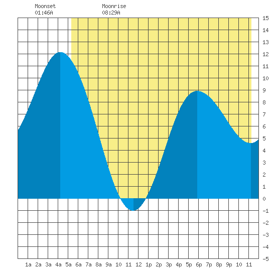 Trap Point tide chart for Wednesday, June 21, 2023