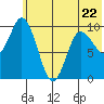 Trap Point tide chart for Thursday, June 22, 2023