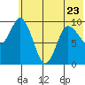 Trap Point tide chart for Friday, June 23, 2023