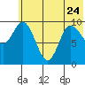Trap Point tide chart for Saturday, June 24, 2023