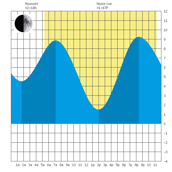 Trap Point tide chart for Sunday, June 25, 2023